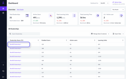 RockED Dashboard with Dealership Data